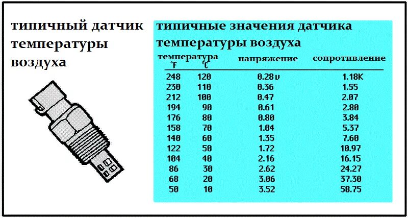 Неисправность датчика температуры двигателя. Таблица датчика температуры всасываемого воздуха. датчик температуры ваз сопротивление таблица. сопротивление датчика температуры ваз 2112. сопротивление температурного датчика ваз 2110.