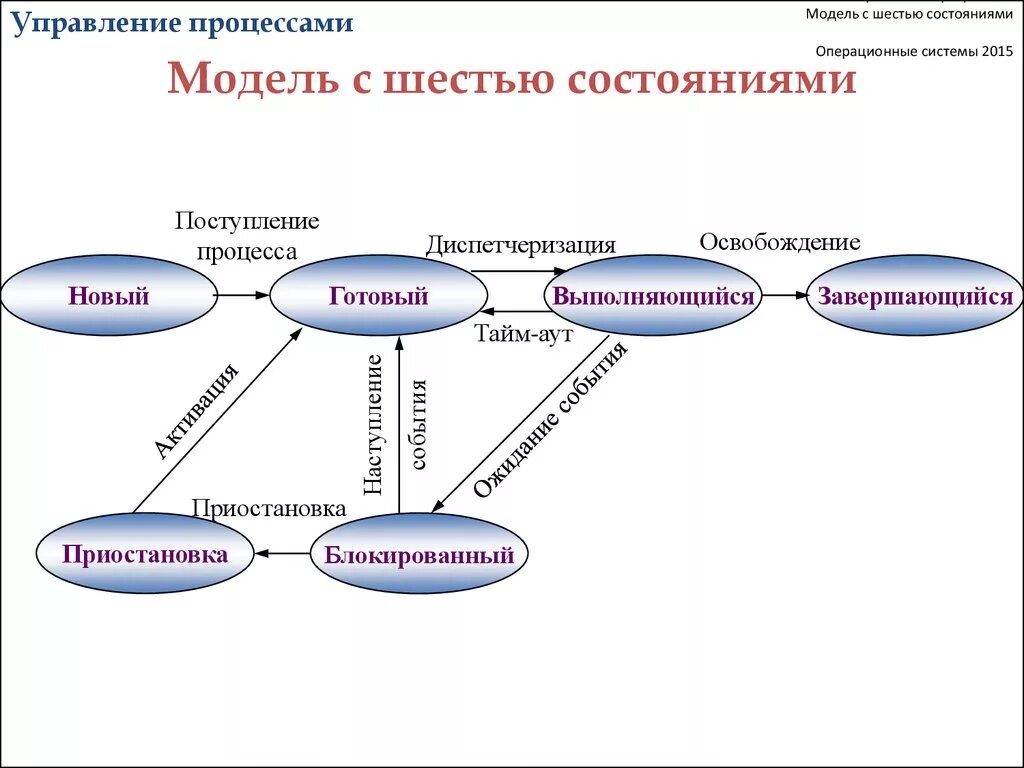 Схема состояний процесса. Модель работы процесса в ОС. Состояние процесса в операционной системе. Управление процессами в операционной системе.