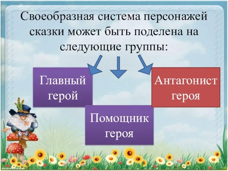 Классификация литературных сказок. Система персонажей сказки. Система персонажей сказки. Алгоритм сказки. Функции волшебной сказки по проппу.