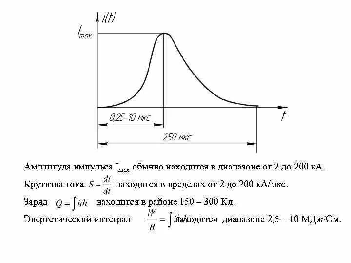 Амплитуда 20 и 25. Крутизна фронта импульса формула. амплитуда импульса.