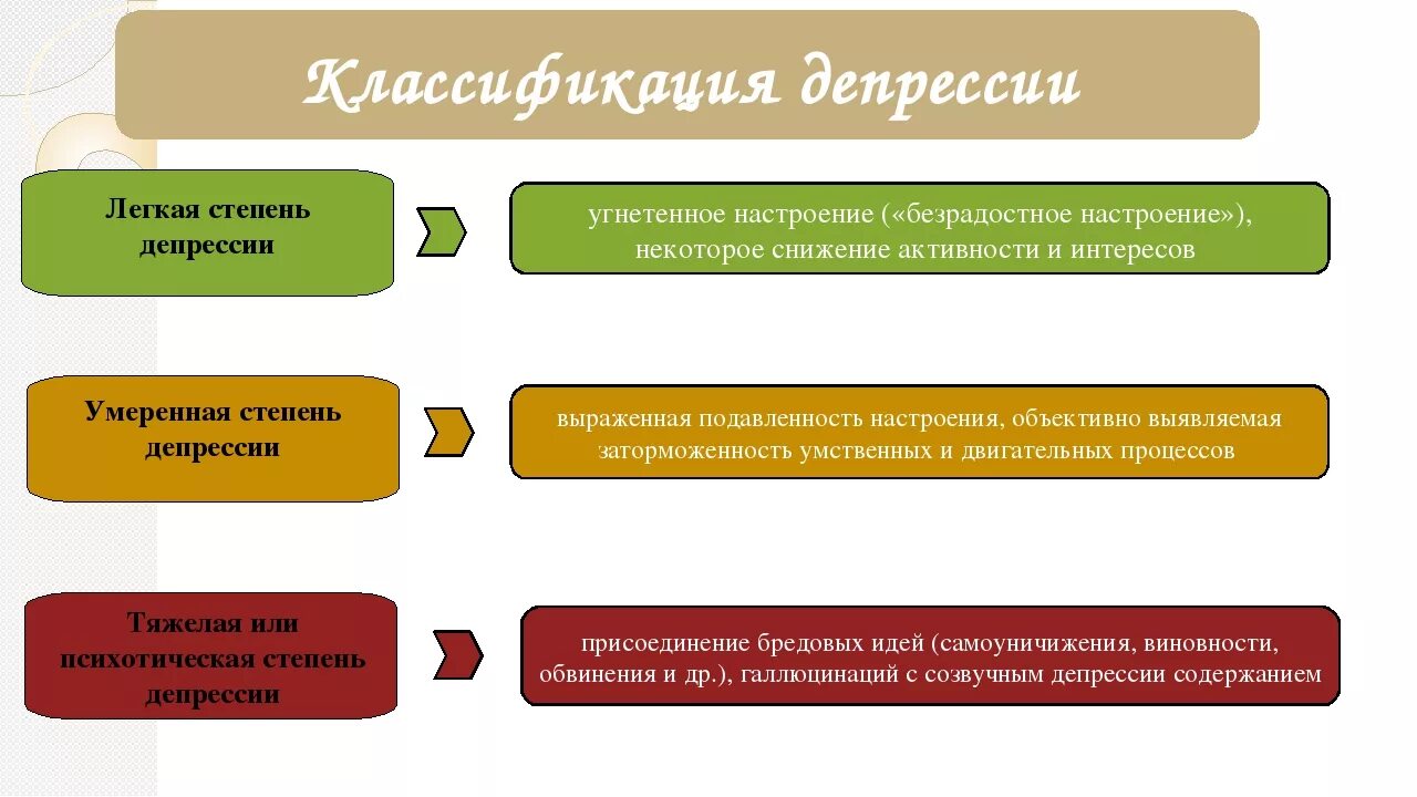 Сложная депрессия. Виды депрессии. Классификация депрессий. Формы депрессии. Типы депрессии.