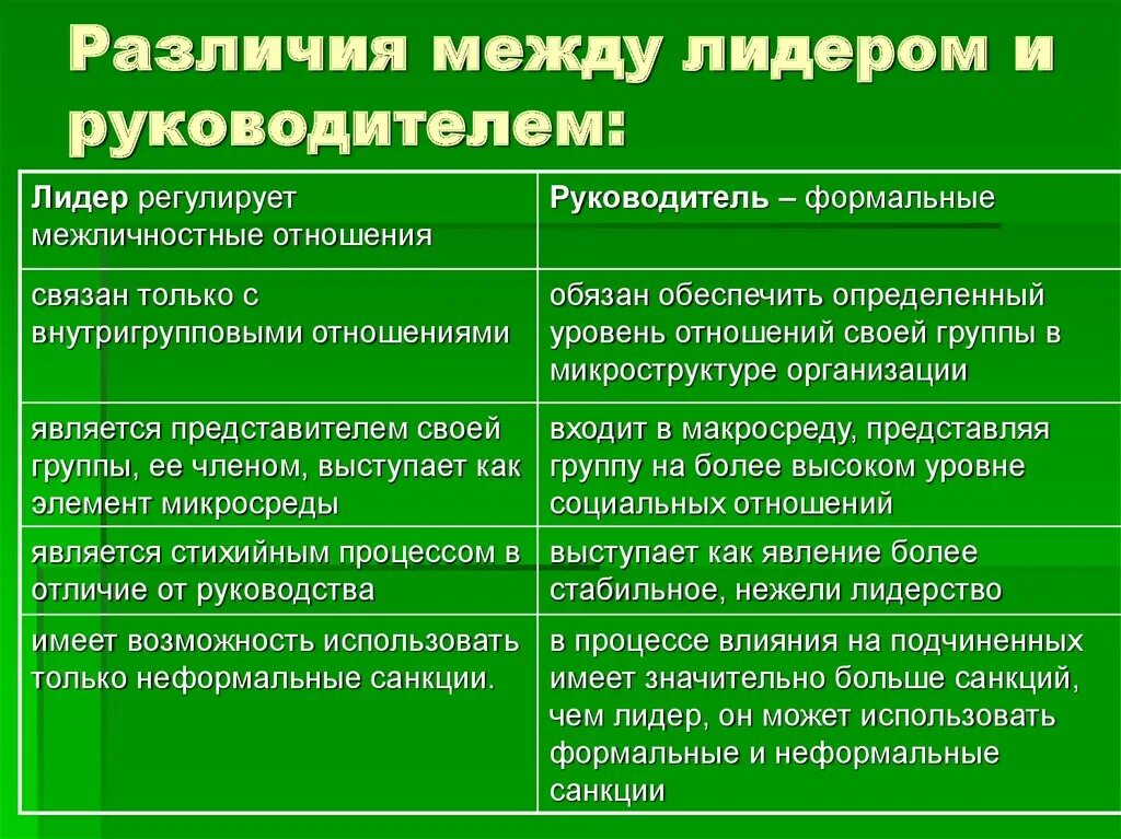 Руководитель и Лидер различия. Различия между лидером и руководителем. Лидерство и руководство различия. Различия между лидерством и руководством. Отличительным признаком лидерства любого