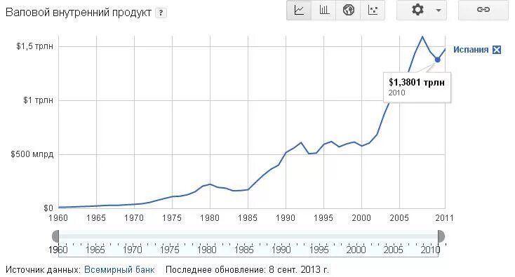 Динамика ВВП Испании. Динамика ВВП Испании 2020. ВВП Испании диаграмма. ВВП Испании 2020.