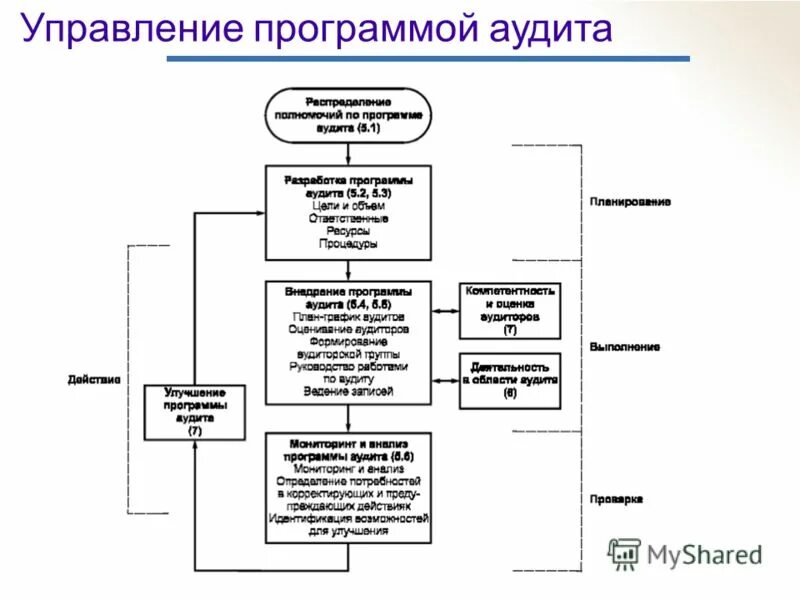 Схема управления программой аудита. Разработка программы аудиторской проверки. Аудит системы управления программа. Схема проведение аудита бизнес-процесса. Управление программой аудита.