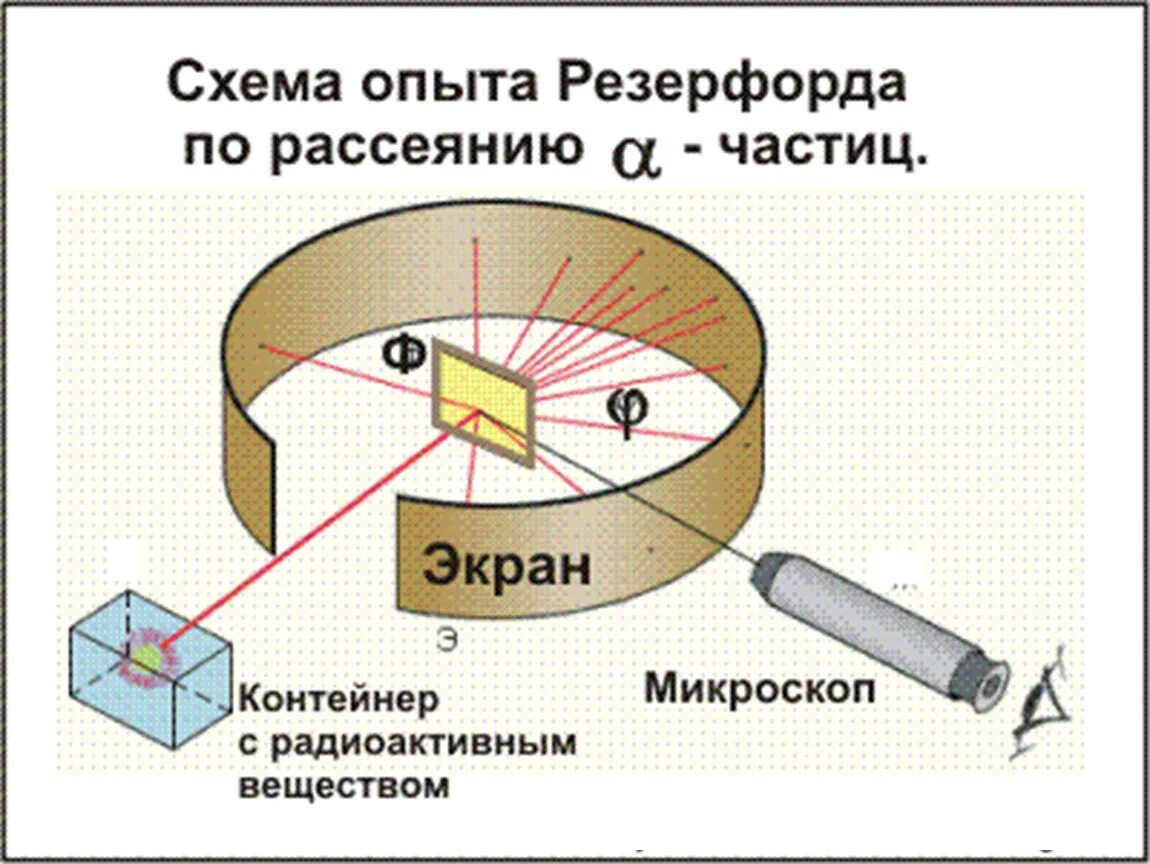 Опыт Резерфорда по рассеянию Альфа частиц. Рассеивание Альфа частиц в опытах Резерфорда. Опыты Резерфорда по рассеянию а-частиц. Опыт Резерфорда по рассеянию Альфа частиц рисунок. Опыты резерфорда по рассеиванию альфа частиц