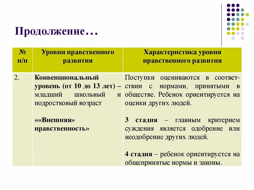 Уровни нравственного развития. Конвенциональный уровень морального развития. Уровни морального развития. Конвенциональный уровень нравственности.