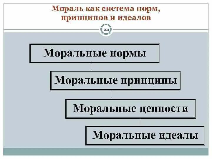 Моральные принципы схема. Моральные нормы и принципы. Моральные принципы и моральные нормы. Нравственные и моральные принципы.