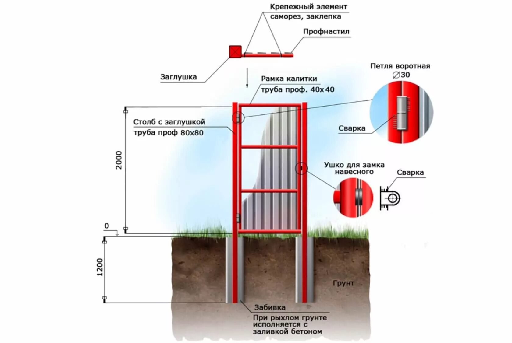 Какая профильная труба нужна для забора. Схема установки столбов для забора из профли. Калитка в заборе из профнастила схема. Схема установки петель калитки из профнастила. Схема монтажа забора из профнастила.