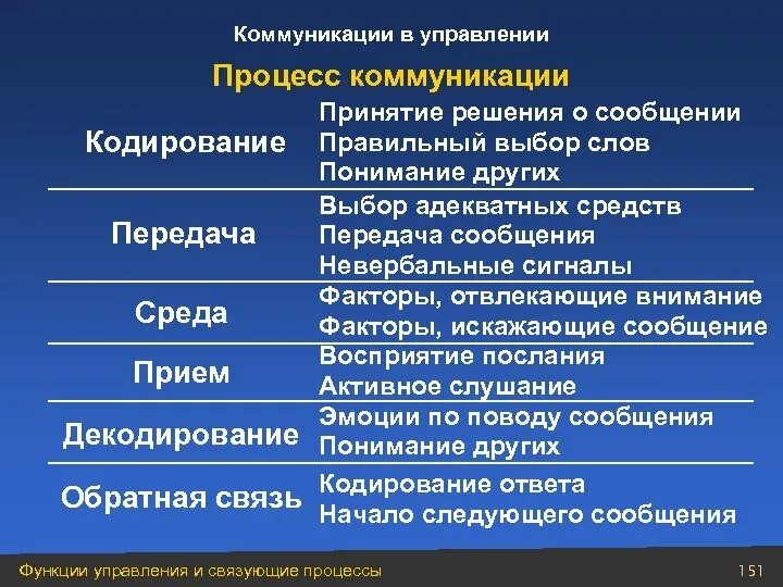 Управление коммуникациями. Коммуникационный процесс в управлении. Коммуникации в менеджменте. Коммуникации в управлении. Процесс коммуникации. Функции управления коммуникация