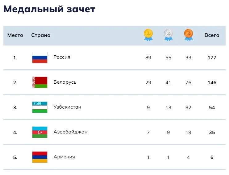 Медальный зачет. Медальный зачёт в Беларуси. Топ 1 игра СНГ. Игры стран СНГ 2023.