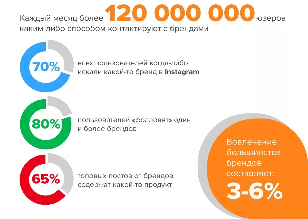 Популярные мессенджеры и социальные сети. Статистика пользования компьютером. Число пользователей инстаграм. Популярность социальных сетей. Количество пользователей вконтакте.