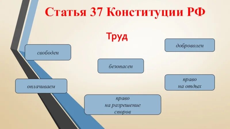 Конституция рф труд свободен. Право на труд. Ст 37 Конституции РФ. Статья 37 Конституции. Право на труд и отдых.