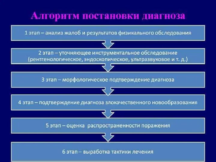 Этапы постановки диагноза. Алгоритм постановки диагноза онкологического заболевания. Постановка предварительного диагноза алгоритм. Алгоритм постановки клинического диагноза. Алгоритм подготовки предварительного диагноза.