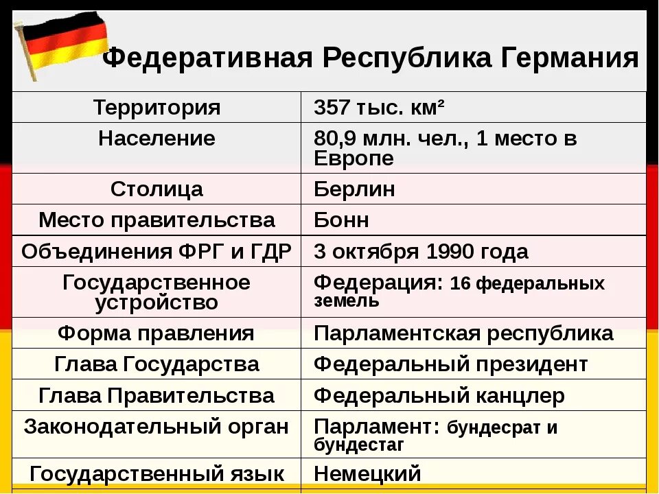 Описание германии по плану 7 класс география. Федеративная Республика Германия таблица. Германия характеристика страны. Характеристика Германии. Основные характеристики Германии.