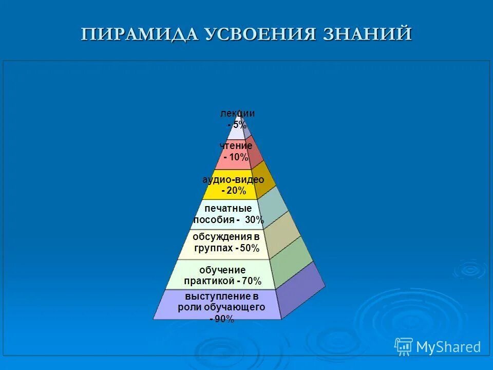 Пирамида знаний. Пирамида познания. Пирамида усвоения материала. Усвоение информации.