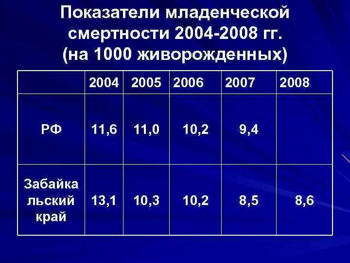 Младенческая смертность. По данным воз младенческая смертность наименьшая в. Причины младенческой смертности. Младенческая смертность в мире. Коэффициент детской смертности.