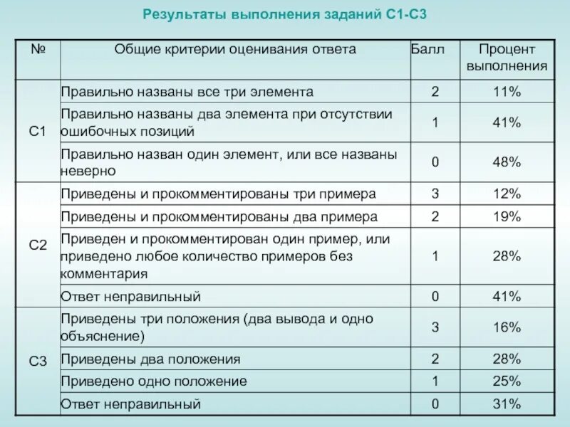 Оценка ответа. Обществознание критерии оценивания. Критерии оценки по обществознанию. Критерии оценки экзамена по обществознанию. Критерии по оценке по оценке ЕГЭ.