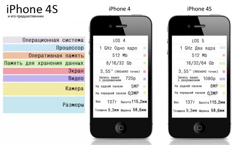 Чем отличается 4 4 s