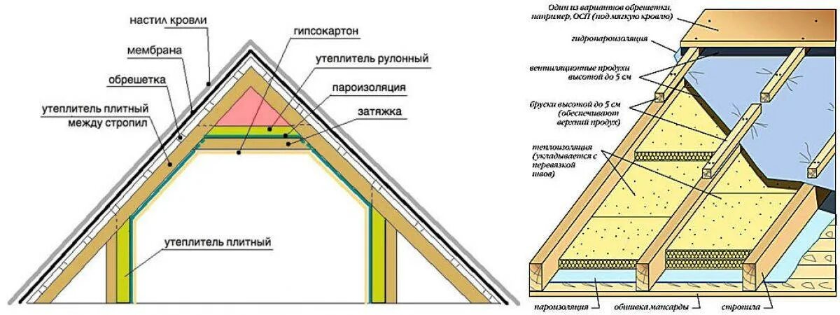 Как утеплить крышу в деревянном доме