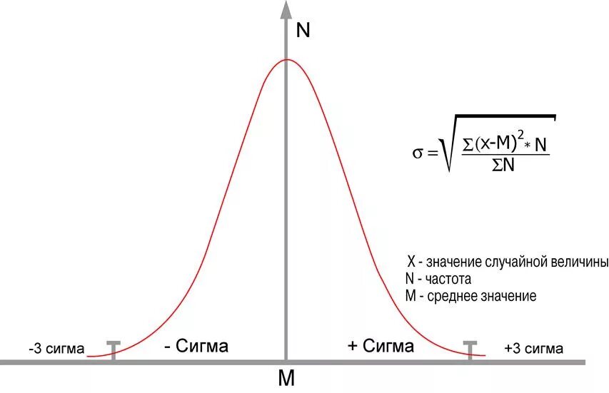 Как определить сигма