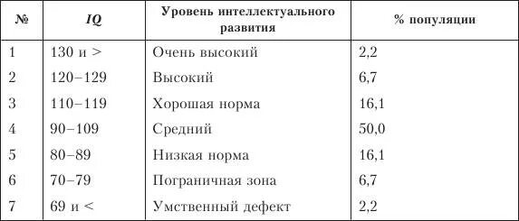 Уровень интеллекта IQ таблица. Норма коэффициента интеллекта IQ. Коэффициент айкью норма по возрасту. Норма интеллекта IQ по возрастам таблица.