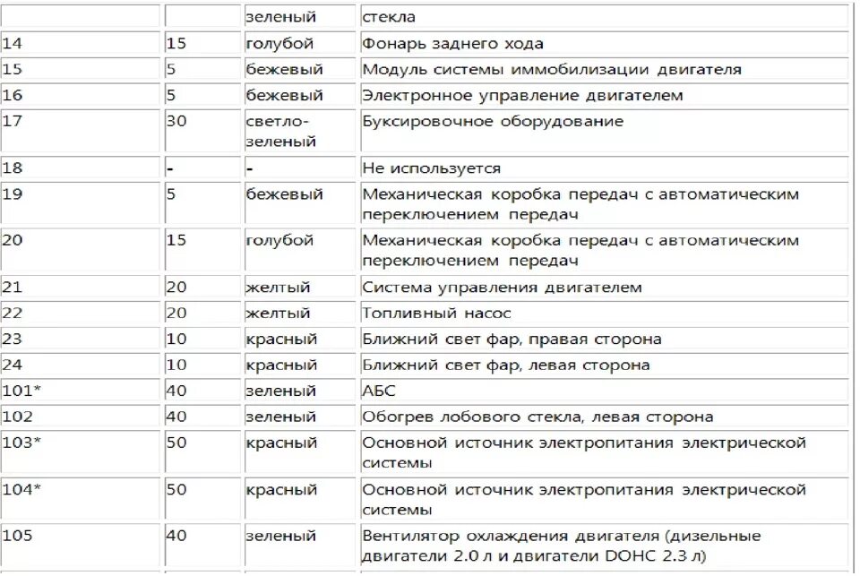 Расшифровка реле и предохранителей. Схема блок предохранителей Форд Транзит 2007 года. Предохранители Форд Транзит 2007 года 2.2 дизель схема. Предохранители Форд Транзит 2020. Форд Транзит 2011 предохранитель противотуманных фар.