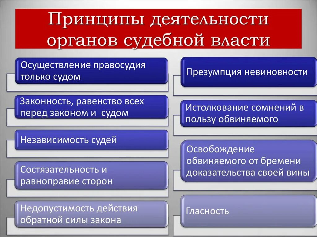 В российской федерации гражданское судопроизводство осуществляется. Принципы судебной власти. Принципы деятельности судебной власти. Принципы деятельности органов судебной власти. Принципы организации осуществления судебной власти.