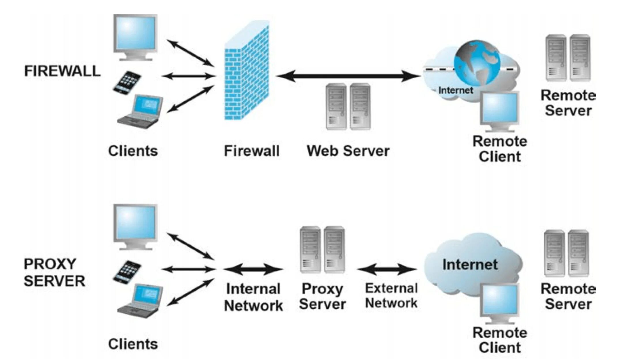 Proxy server could. Межсетевой экран на прокси-сервере. Firewall прокси сервер. Брандмауэр и прокси сервер. Клиент прокси сервер.