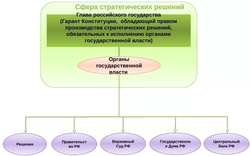 Внешнее управление страны. Внешнее управление страной. Схема власти в России НОД. Внешнее управление Россией. Схема стратегического управления Россией.