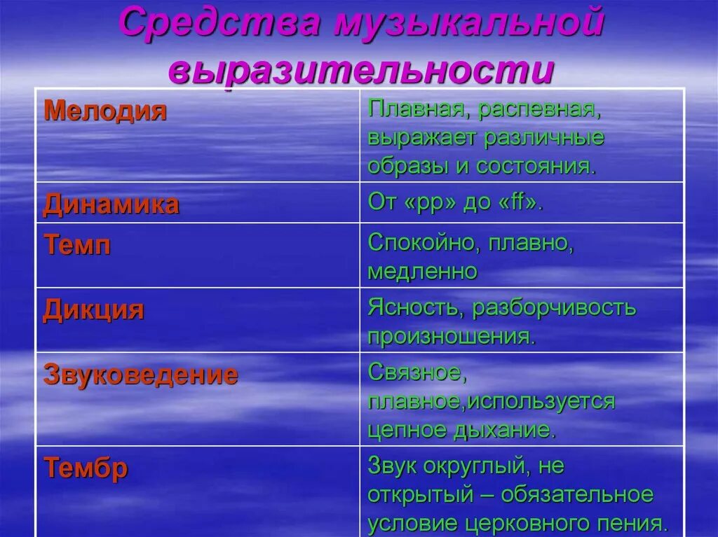 Средства выразительности сюиты. Средства музыкальной выразительности. срелства мущыкальной выра. средствы музыкаоьной выращ. средства музыкальной выразительности таблица.