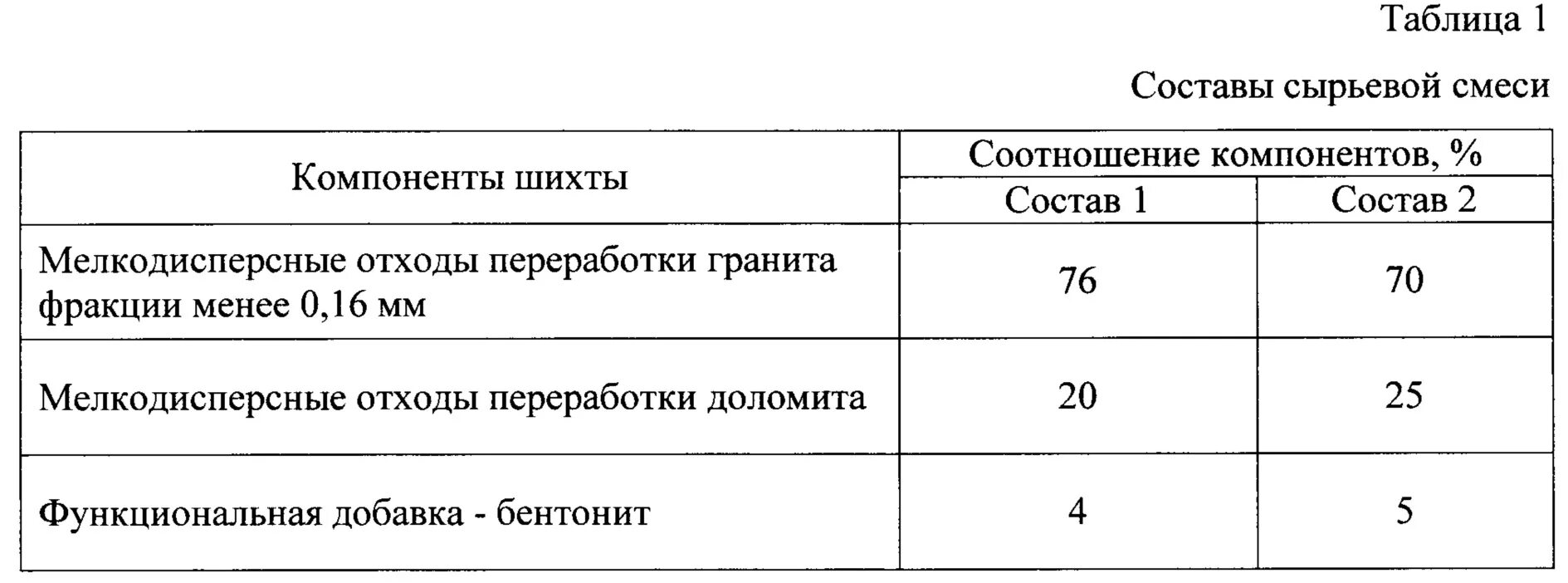 Состав шихты. Состав отхода отходы стекловолокна. Состав шихты для стекла. Химический состав шихты для стекла.