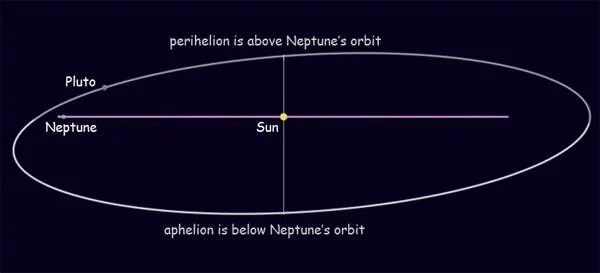 Афелий орбиты планеты. Перигелий Нептуна. Апогелий и перигелий. Перигелий земли. Перигелий и афелий Нептуна.