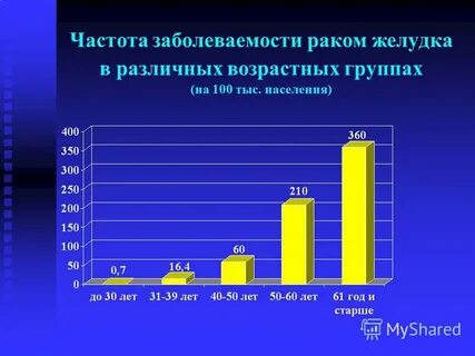 Рак желудка заболеваемость