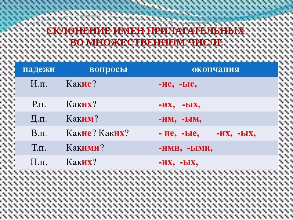 Какая просклонять по падежам. Склонение имен прилагательных во множественном числе. Таблица склонение прилагательных во множественном числе. Склонение имен прилагательных по падежам во множественном числе. Падеж имён прилагательных 4 во множественном числе.