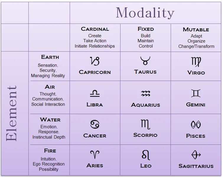 Fixed signs. Zodiac earth signs. zodiac in english. знаки зодиака fixed, mutable, cardinal. zodiac signs by elements.