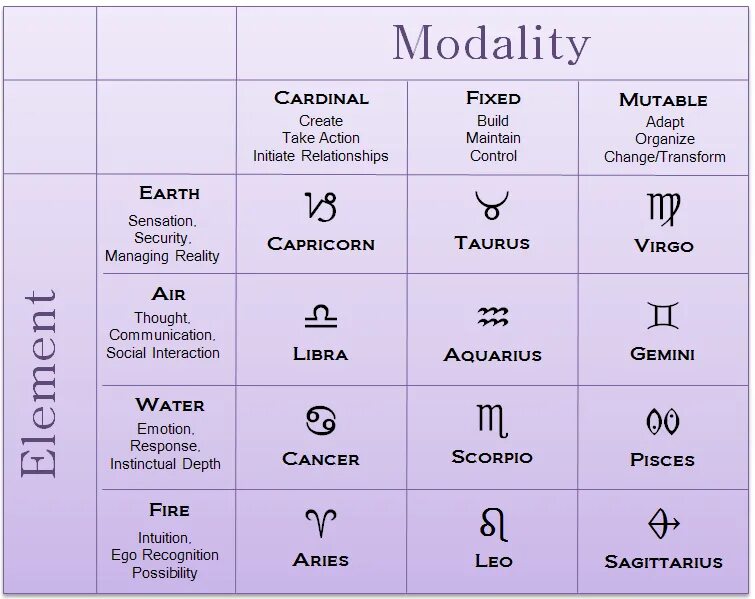 Element meaning. Zodiac Earth signs. Zodiac in English. Zodiac signs by elements. Modality.