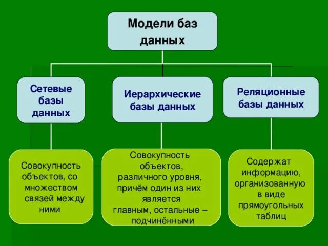 3 модели организации данных. Модели организации баз данных. типы моделей баз данных. какие модели баз данных существуют. типы организации данных в бд.