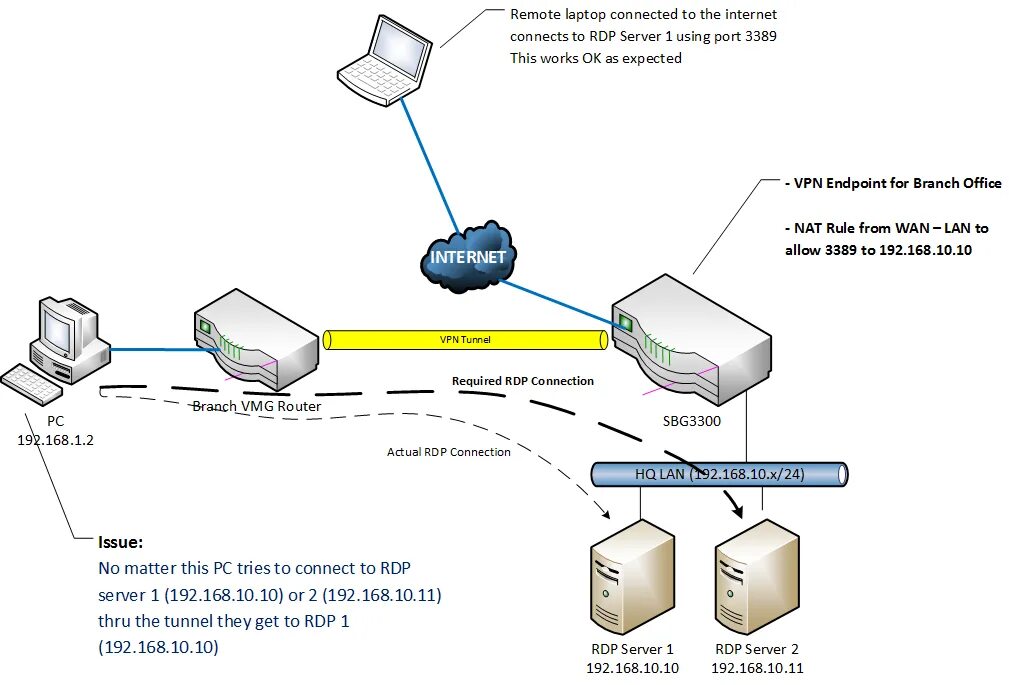 RDP протокол схема подключения. Протокол SSH схема. Схема удаленного доступа VPN. RDP сервер.