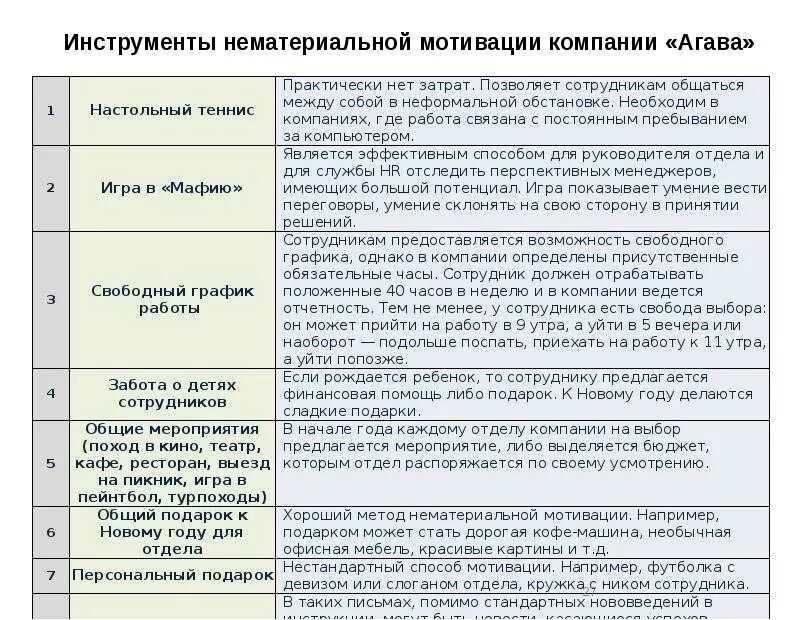 Организации мероприятий мотивация. Мотивация персонала примеры. Нематериальная мотивация персонала примеры. Программа нематериальной мотивации сотрудников. Нематериальная мотивация сотрудников примеры.