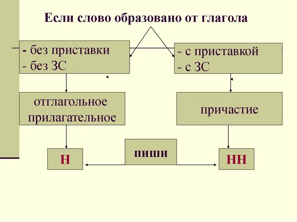 5 полных причастий с нн. Н И НН В суффиксах страдательных причастий прошедшего времени. Одна и две буквы н в суффиксах причастий. Одна и две буквы н в суффиксах страдательных причастий. Две буквы н в суффиксах страдательных причастий прошедшего времени.