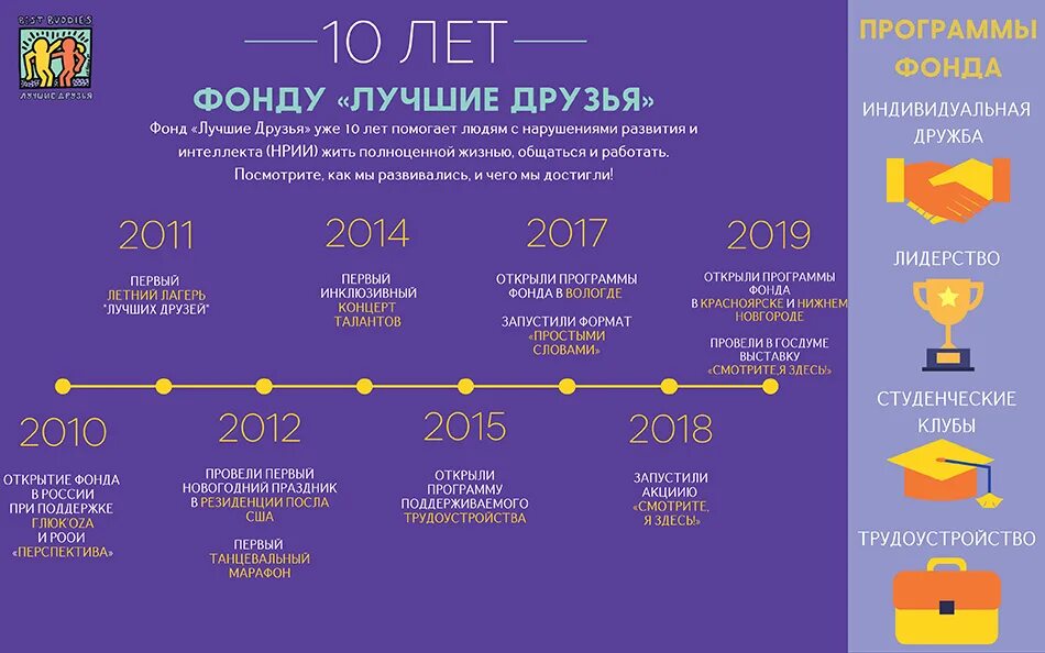 Фонд лучшие друзья. 10 Лет фонду. Фонд лучшие друзья трудоустройство. Какие есть интересные фондом?.