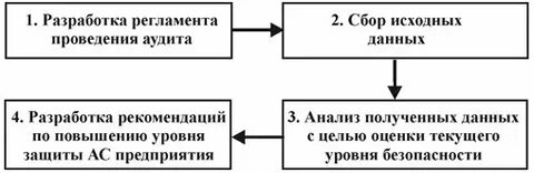 Проведение аудита поставщика
