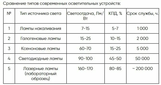 Срок службы лампы накаливания. Каков средний срок службы ламп накаливания?. Ограниченный срок службы ламп накаливания. КПД галогенной лампы.