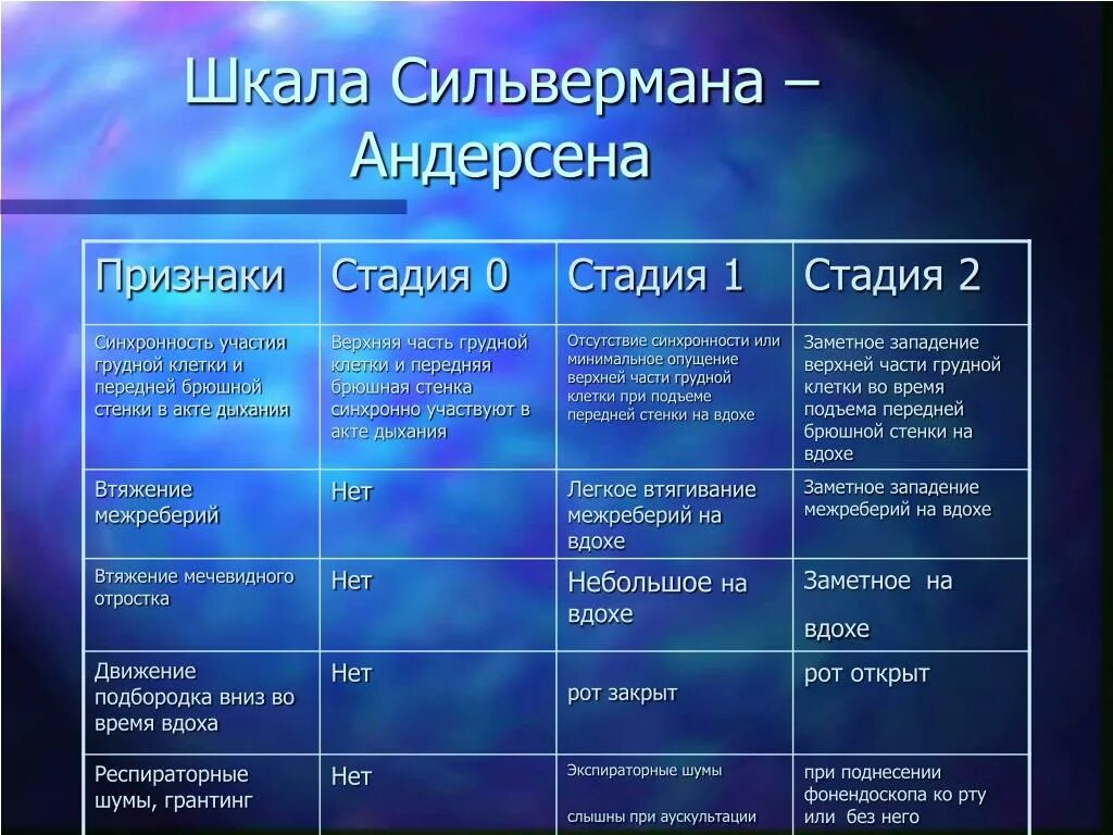 Шкала сильвермана. Шкала Апгар и Сильвермана для новорожденных. Шкала Сильвермана Андерсена. Оценка дыхательной недостаточности по шкале Сильвермана. Оценка по шкале Апгар и Сильвермана.