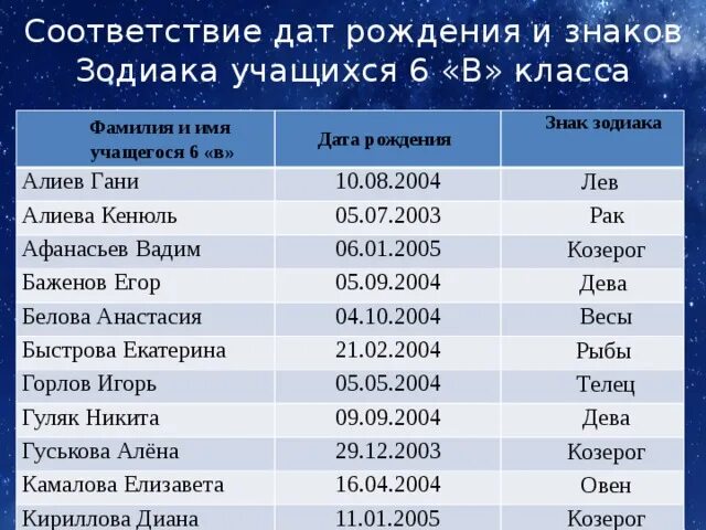 Гороскоп даты. Дата рождения. Знаки зодиака по датам. Имена по знаку зодиака.