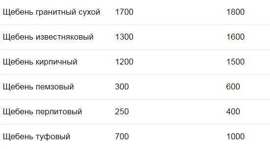 Таблица тонны кубы. Плотность гранитного щебня кг/м3 таблица. Щебень 20-40 насыпная плотность кг/м3. Объемный вес щебня. Насыпная плотность щебня фракции 5-20.