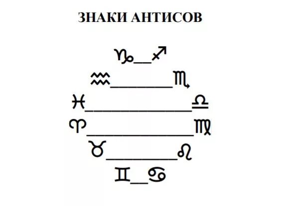 Антисы в хорарной астрологии. Кто такие антисы. Антисы в астрологии таблица. Аспект параллель в астрологии. Кто такие антисы.