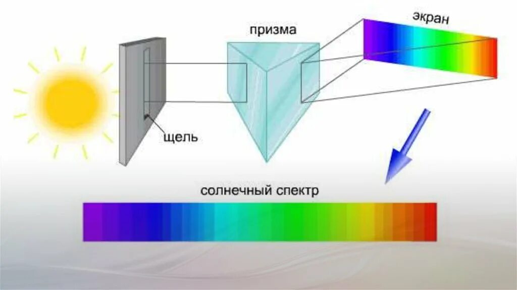Свет физика. Схема образования спектра. Спектр. Сплошной спектр. Радуга при красном освещении
