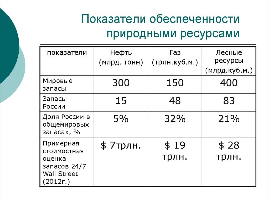 Перечислите природные ресурсы россии