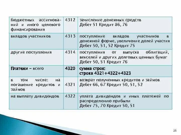 Дебет 51 кредит 86. Дебет 51 кредит 86 проводка. Дебет 01 кредит 51. Проводка полученные средства целевого финансирования из бюджета. Касса 50 дебет кредиту счета